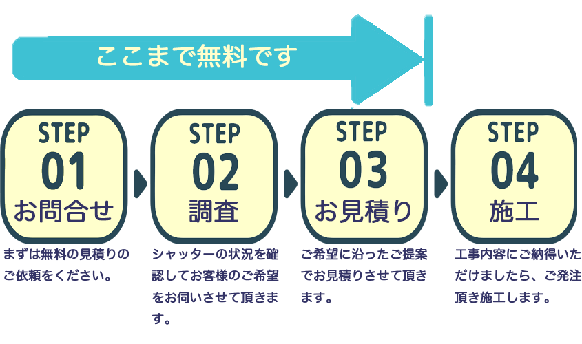 シャッター施工までの流れ